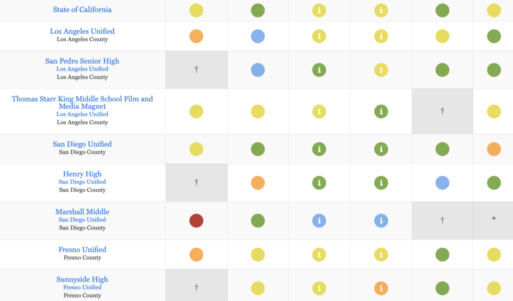 California School Dashboard shows progress and challenges