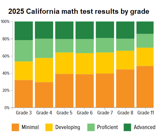 California’s math problems start early; here’s how to fix them