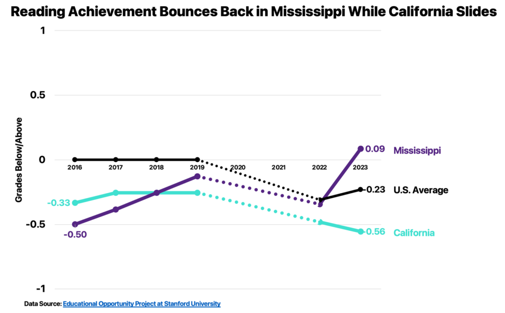 California should follow Mississippi’s lead on reading instruction