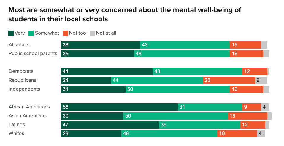 Survey: Californians are worried about student health, lukewarm toward a state school bond