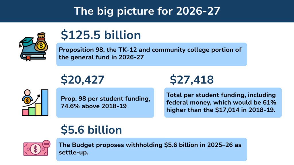 Newsom’s last budget as governor would give schools and community colleges an unexpected $22 billion
