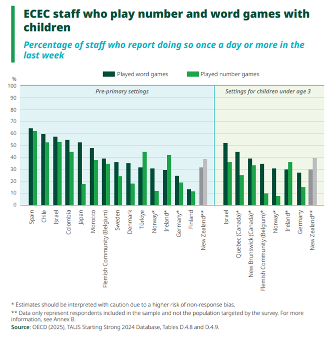 The importance of intentional child development practices in early childhood education and care settings