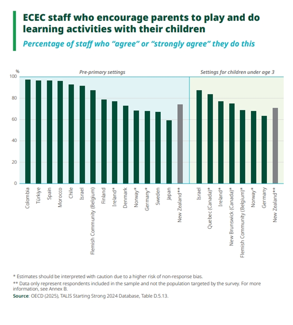 Why effective ECEC communicates with parents
