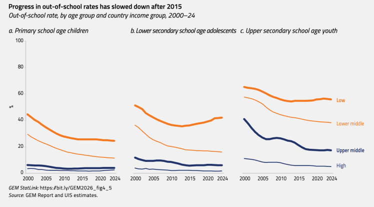 The out-of-school population has risen for a seventh year in a row