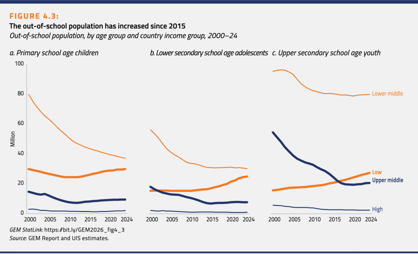 The 2026 GEM Report calls for a focus on equity to improve access to education
