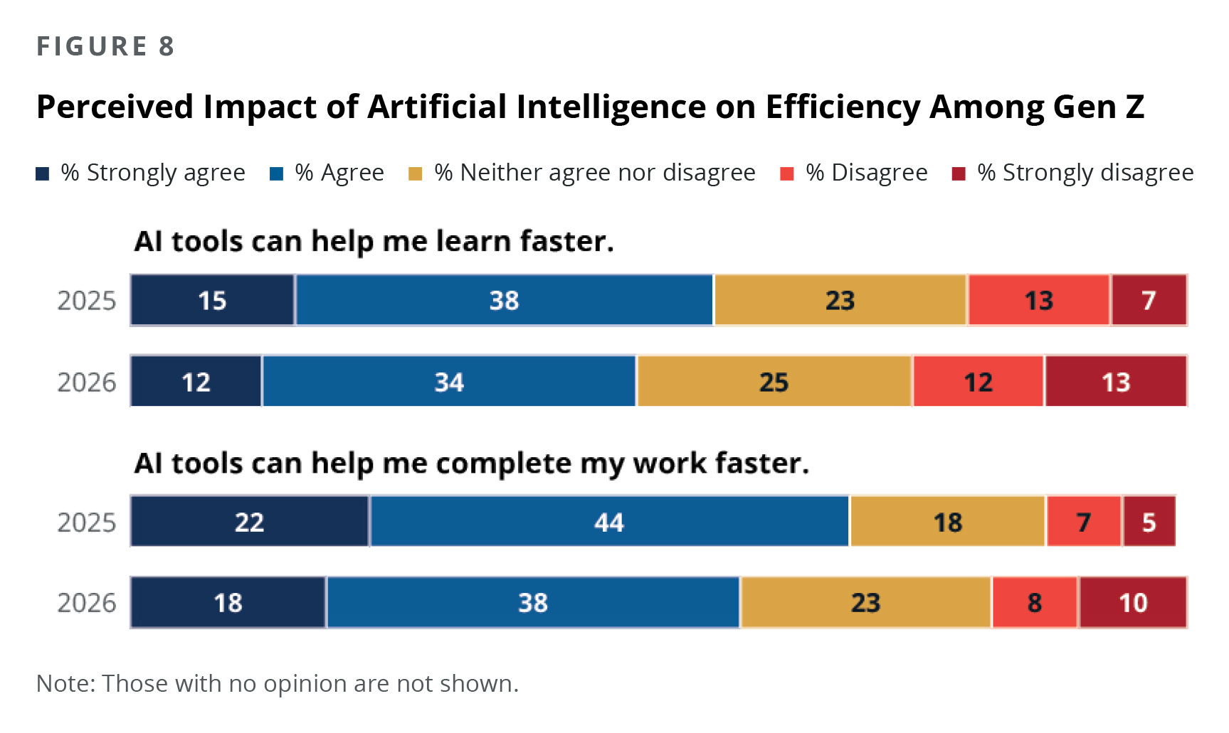 Gen Z Increasingly Skeptical of — And Angry About — Artificial Intelligence