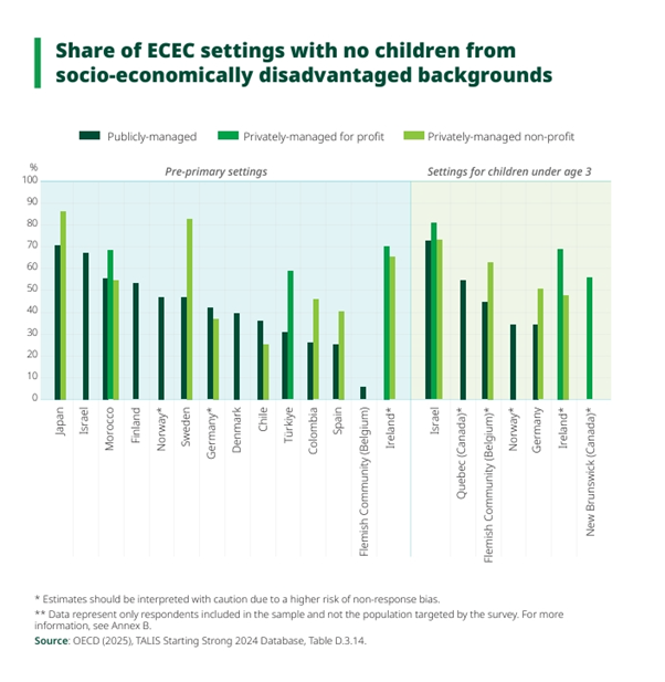 The private-public sector divide in early childhood education and care