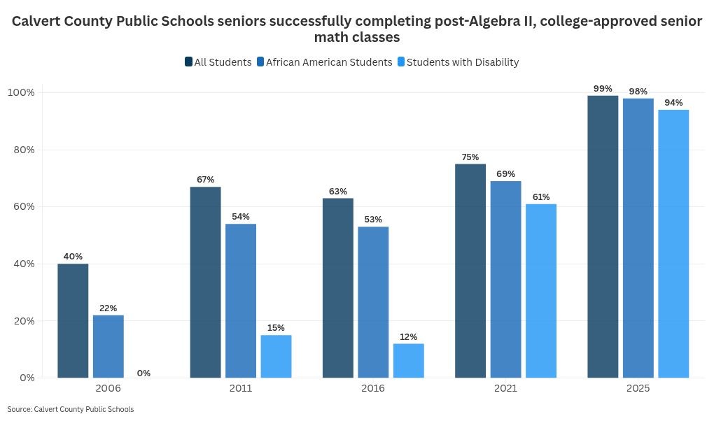 Maryland District Sheds Remedial High School Math Courses, Sees Students Soar