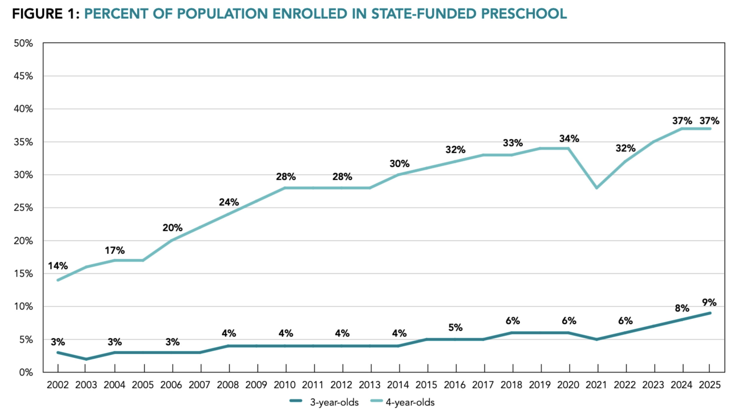 Kids in State-Funded Preschools Hit Record High, but Program Quality Varies