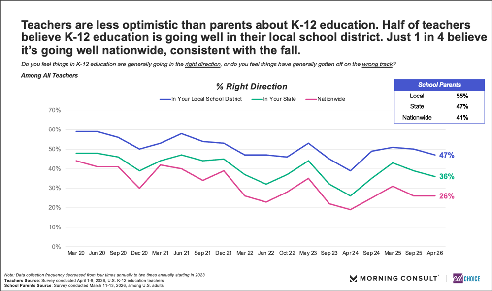Teachers Value What They See and Hear Over Tests When Judging Student Success