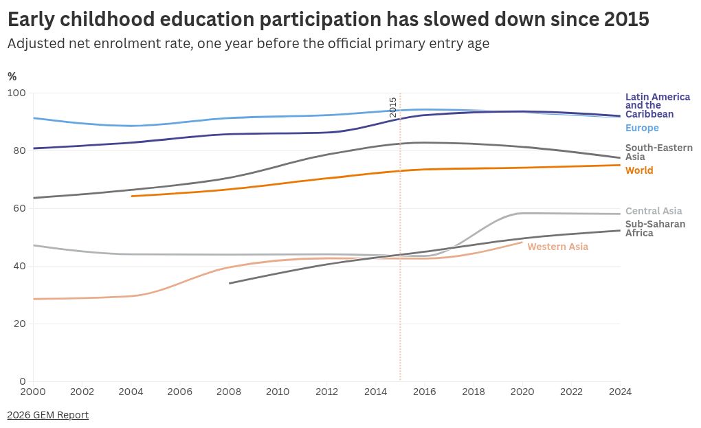 Ineffective financing is holding early childhood education back