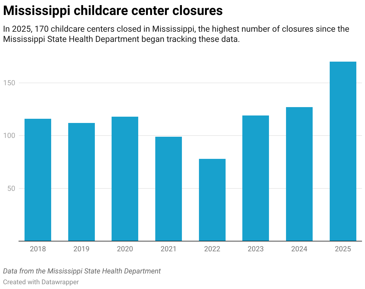 Mississippi’s Childcare Crisis Has Surpassed a Year. Does the State Have a Solution?