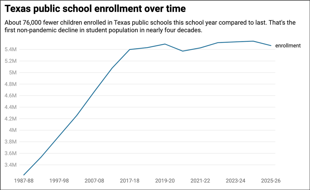 Texas Public Schools See First Non-Pandemic Enrollment Drop in Decades