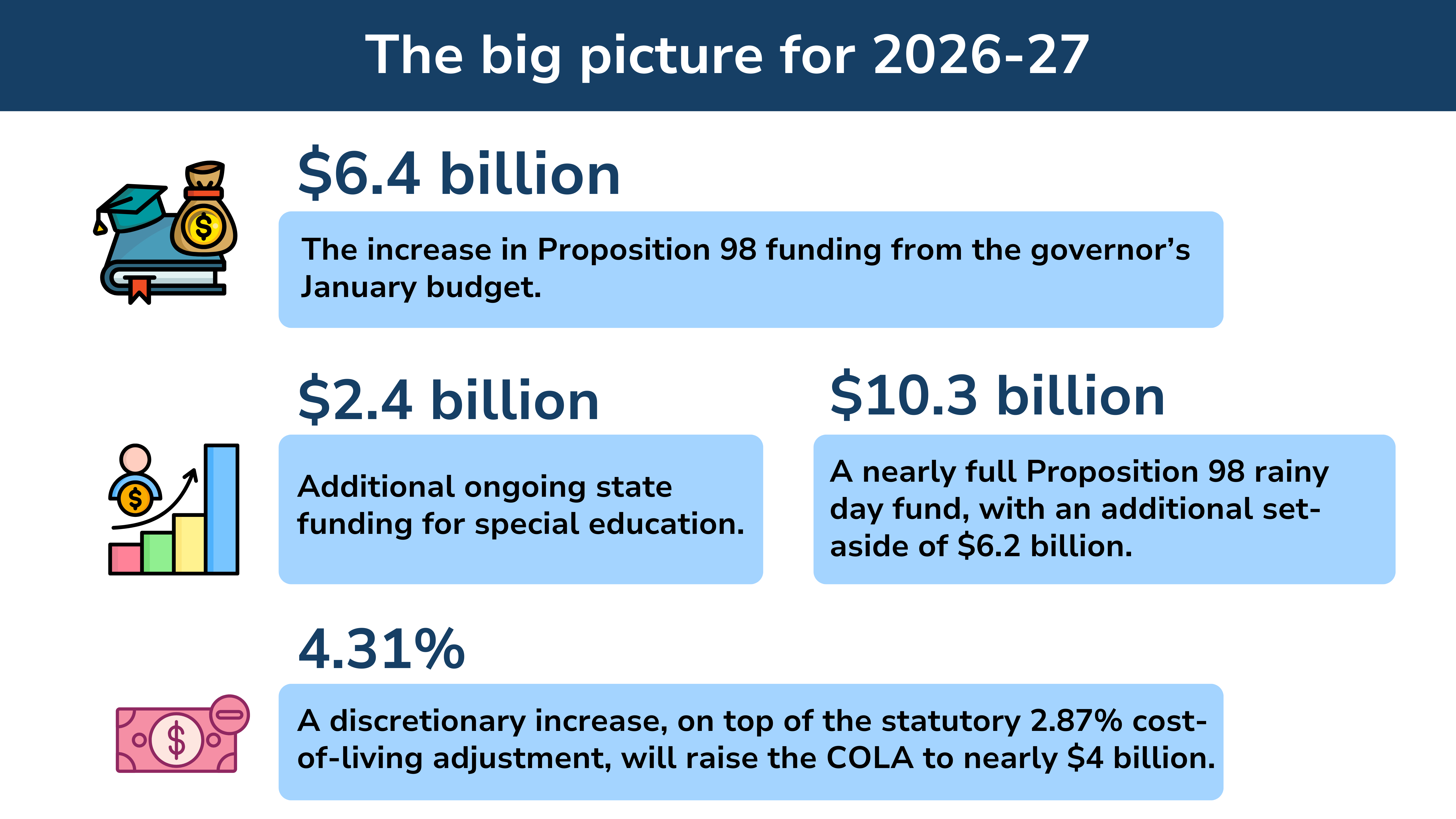 California schools could get billions more in Newsom’s final budget plan — with one catch