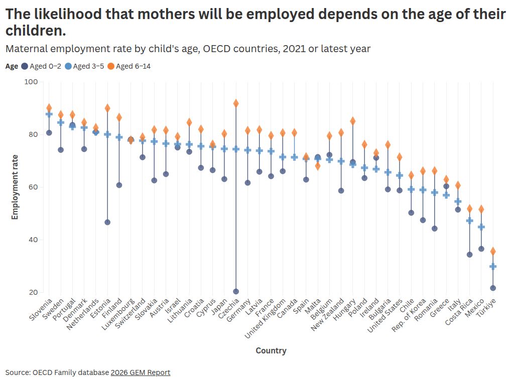 Mothers are increasingly looking to work – and it’s driving pre-primary enrolment