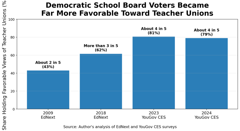 Opinion: How Democrats Stopped Worrying and Learned to Love Teachers Unions