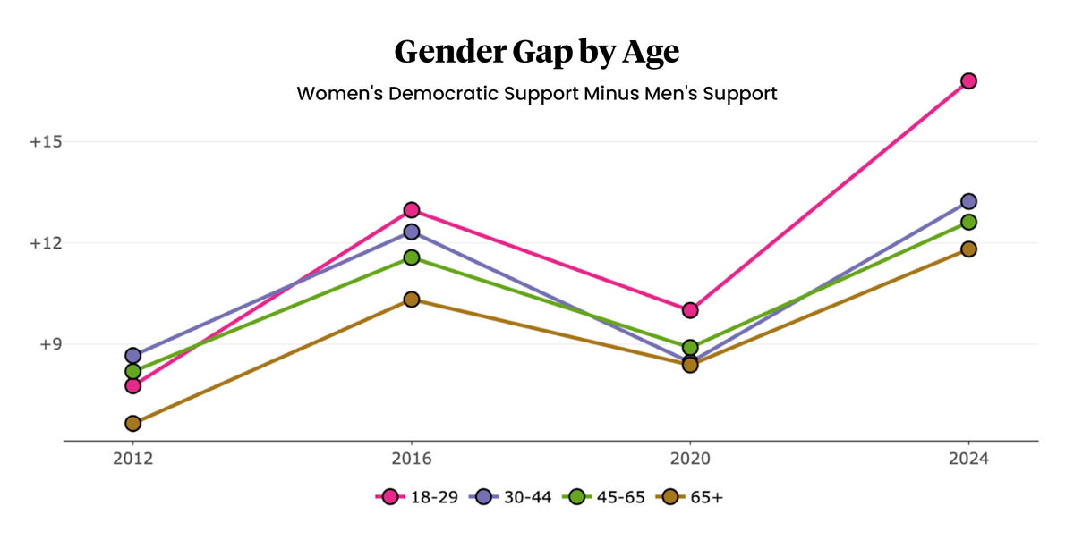 Gen Z’s Political Gender Divide Is Now Showing Up in Schools