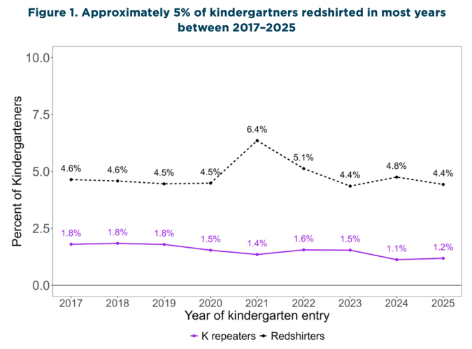 Many Parents Talk About Delaying Kindergarten. Few Actually Do It