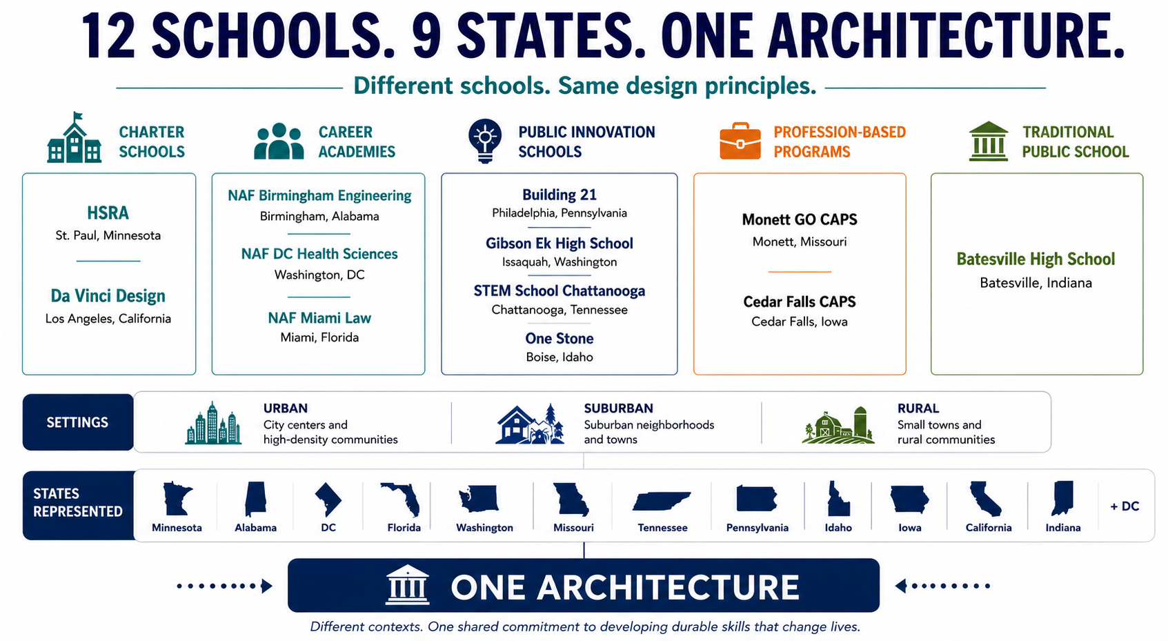 The Conditions That Make Durable Skills Real: How Schools and Systems Build for Agency, Identity, and Vision