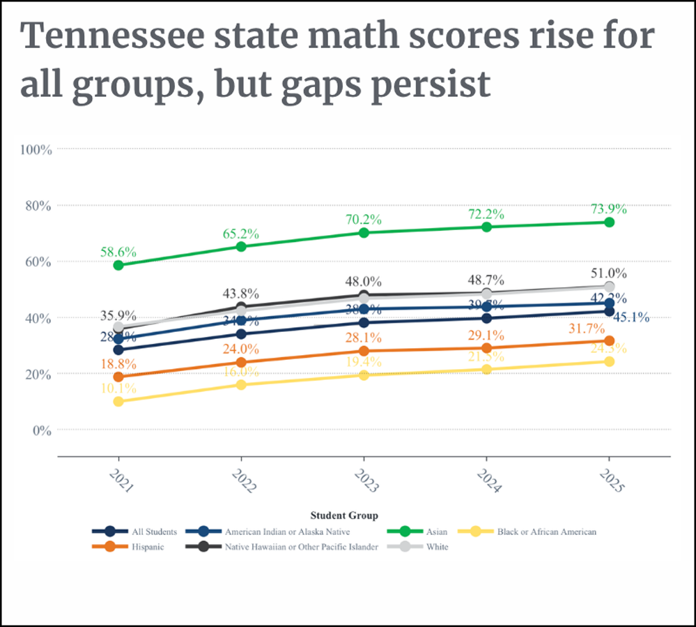 Report: Tennessee Students Have Nearly Returned to Pre-COVID Math Achievement