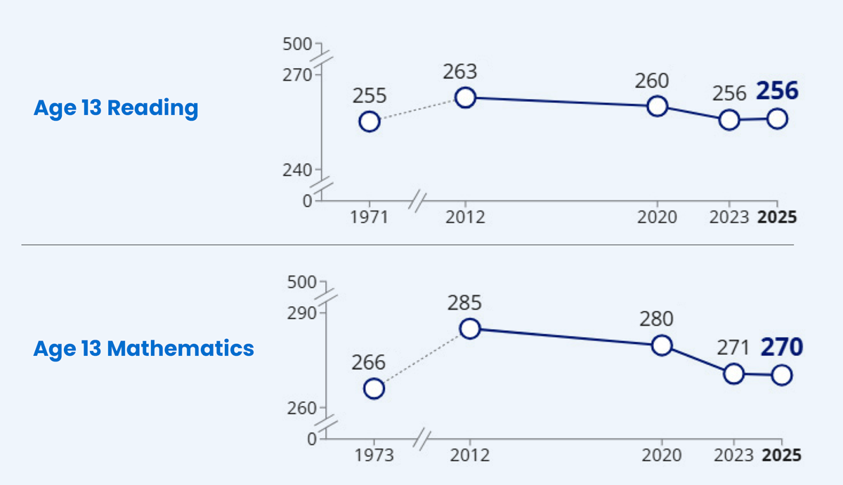 Long-Term NAEP Shows Growth for 9-Year-Olds, More Disappointment for Teens