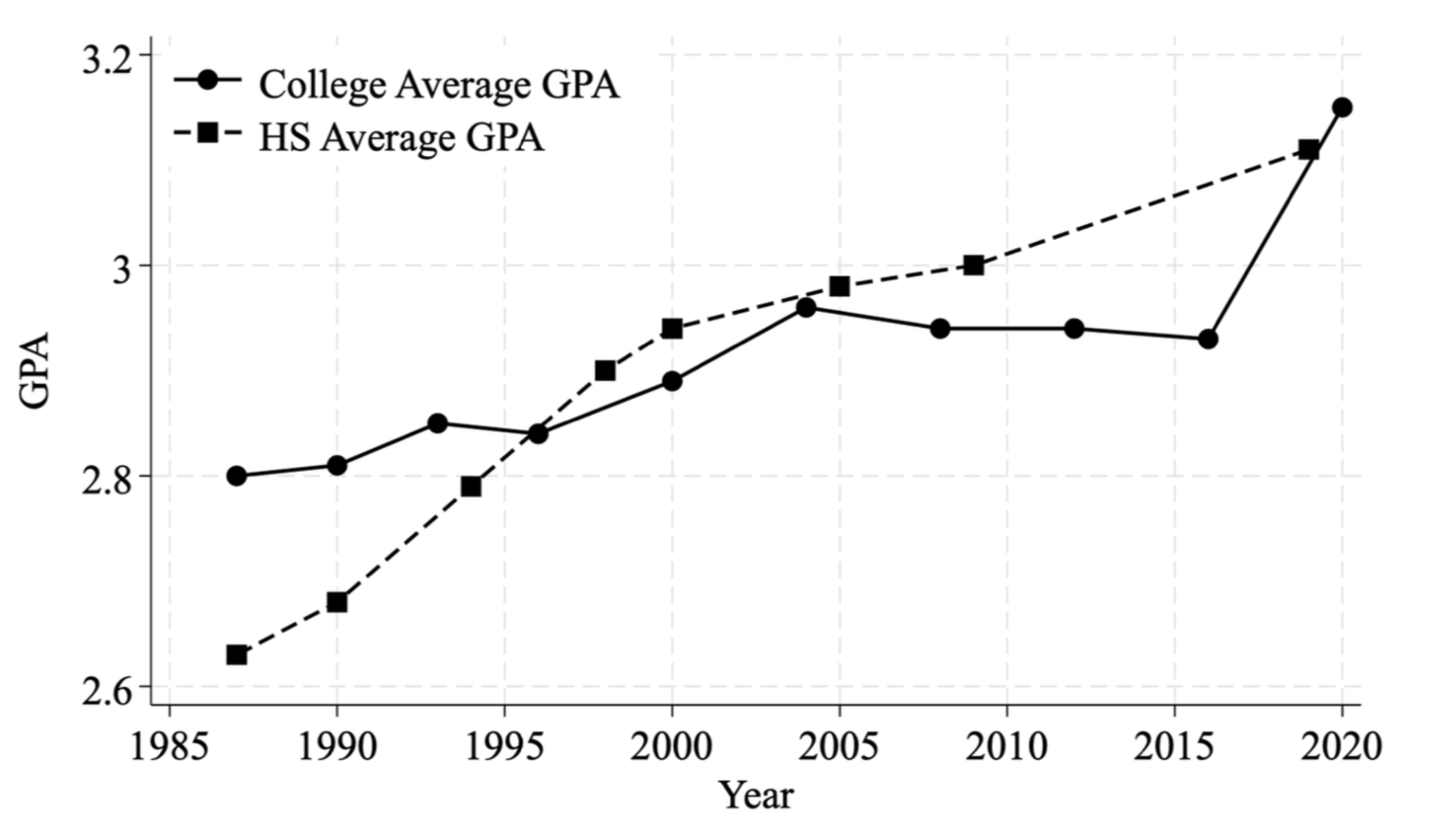 There Are 2 Types of Grade Inflation. Students’ Learning & Earnings Are at Risk