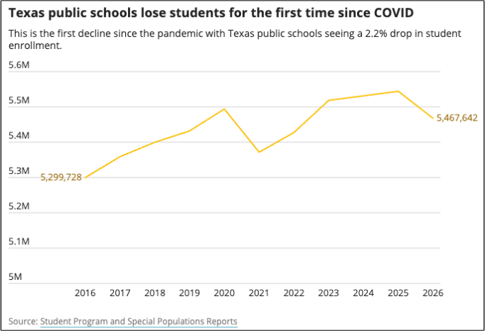Texas’ Charter School Boom May Soon Bust, Experts Caution