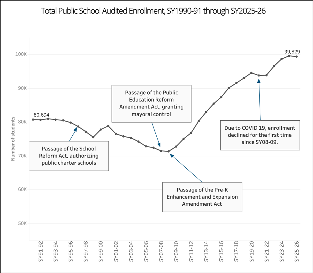 After Major Learning Growth, D.C. School Reforms Face Political Test