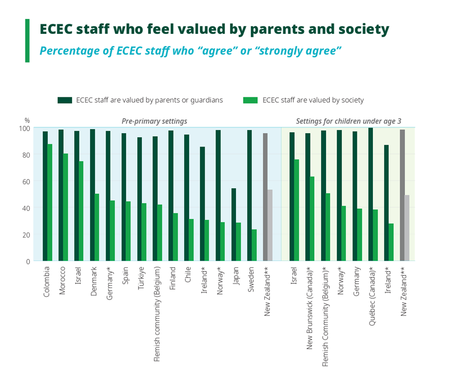 Valued by children, but feeling undervalued by society