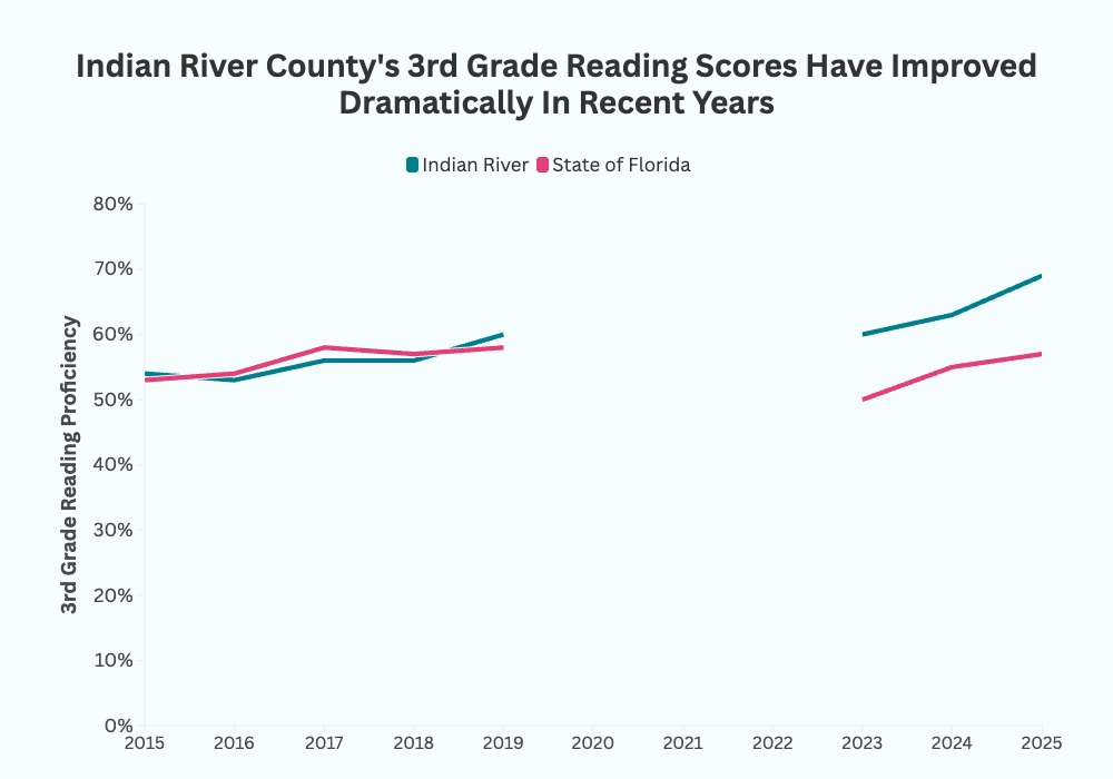 Florida District’s Goal: Reading Proficiency for 90% of 3rd Graders