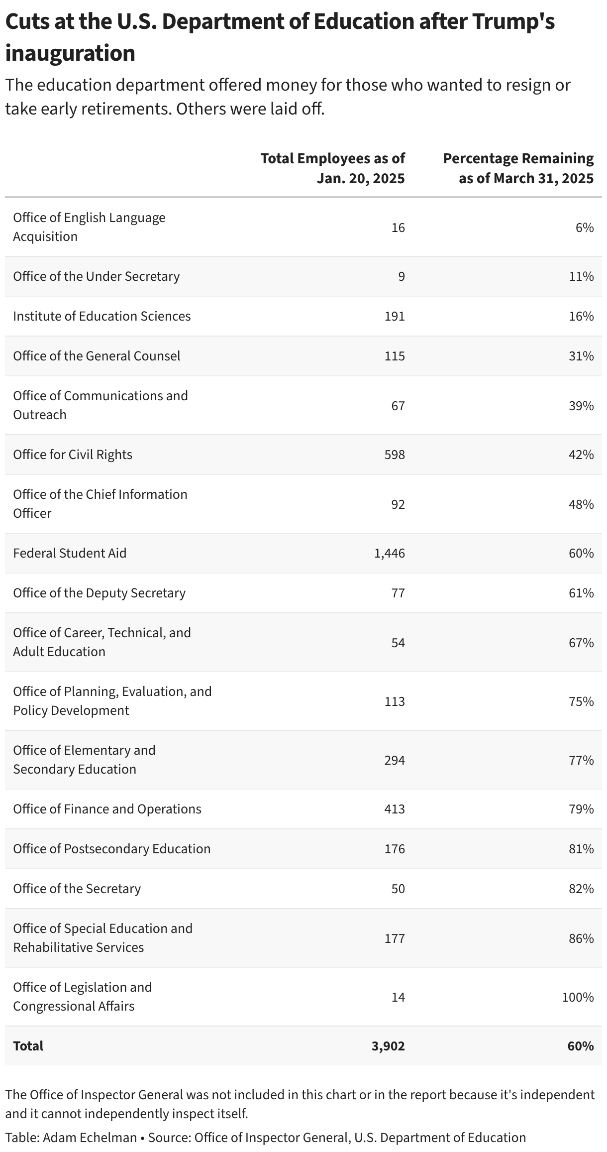 Trump Wanted To Cut Ed Department Into Irrelevancy. New Report Shows How He Did It