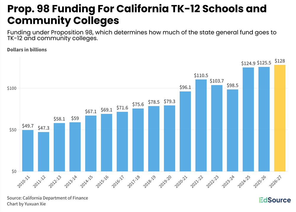 Newsom’s Final Education Budget, by the Numbers