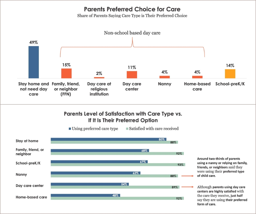 Opinion: The Mismatch Between Childcare Policy and Parental Preferences