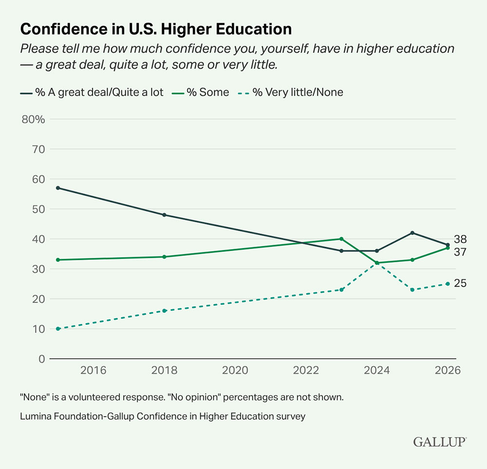 The Massive Collapse in College Confidence Isn’t Getting Any Better